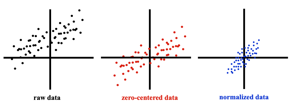Data preprocessing