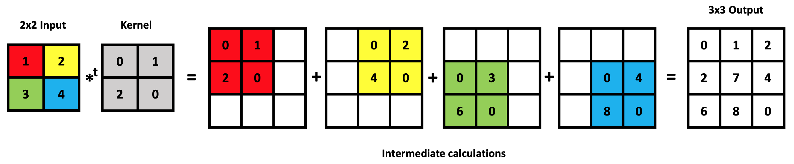 Transposed Convolution